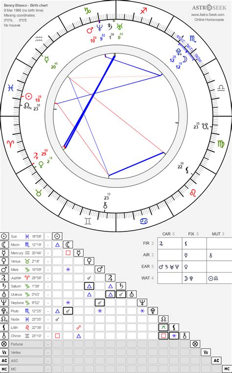 benny blanco zodiac chart